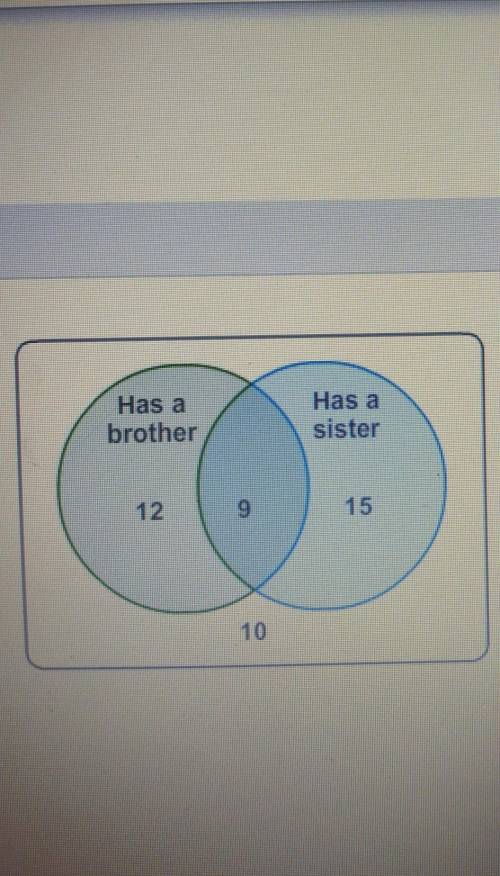 Make Two-Way Tables Which two-way table contains the same information as the Venn diagram?

​