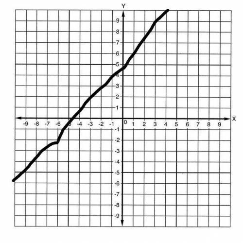 Graph the line with slope 3 passing through the point (4,-5)