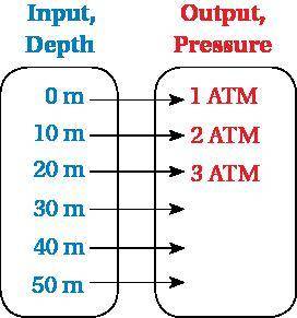 The normal pressure at sea level is 1 atmosphere of pressure (1 ATM). As you dive below sea level,