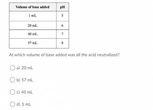 At which volume of base added was all the acid neutralized?