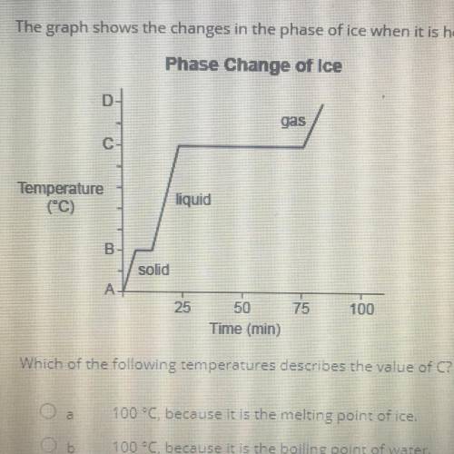 The graph shows the changes in the phase of ice when it is heated.

Phase Change of Ice
Which of t