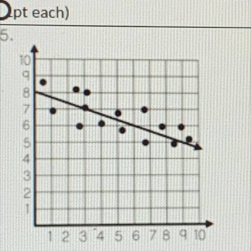 Write an equation for this trend line