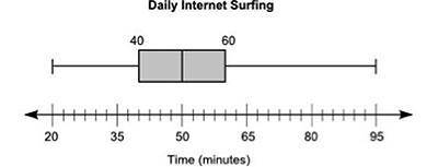 The box plot below shows the total amount of time, in minutes, the students of a class surf the Int