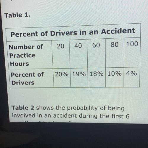 Table 1 shows accident data for newly licensed drivers. Use this

information to determine the ave