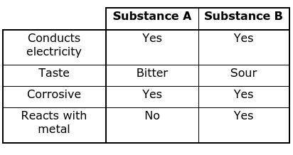 Which substance(s) above is most likely to have a pH below 7?

A. Neither A nor B
B. Substance A
C