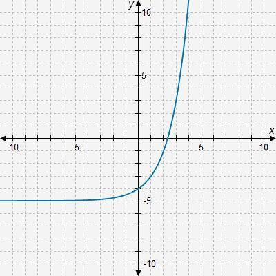 PLS PLS HELP ME Function g is graphed here. If function f is the parent exponential function 2x