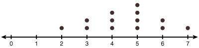 Use the following dot plot to determine which statements are true. Select all that apply.

About h