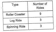 The table shows the type and number of rides at an amusement park. Curtis will choose one ride at r