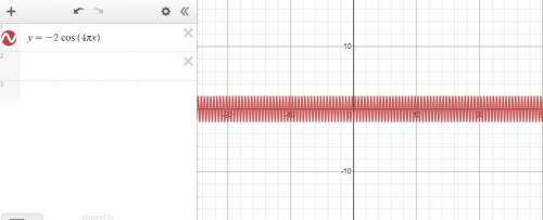 Which graph represents f(x)=−2cos(4πx)?