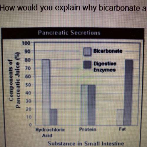 How would you explain why bicarbonate and digestive enzymes respond differently in two of the varia