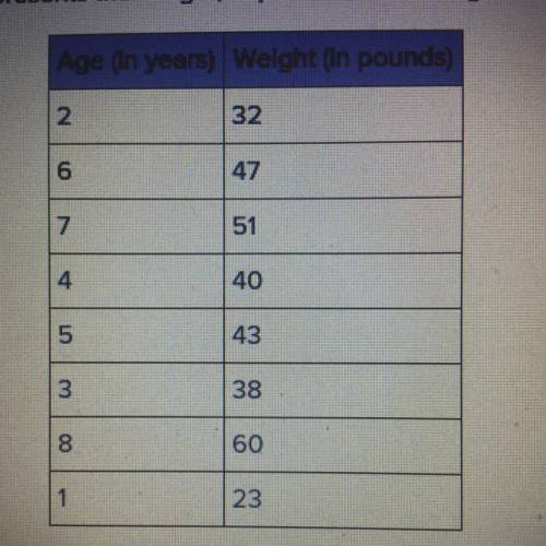 The data shown in the table below represents the weight, in pounds, of a little girl, recorded each