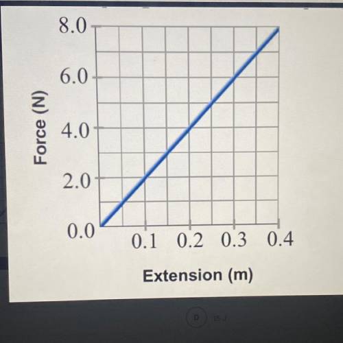 ( report links and fake answer)

please help 
the figure below shows the force extension graph for