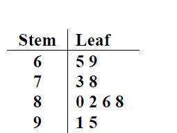 What is the range shown in the stem-and-leaf plot below ?