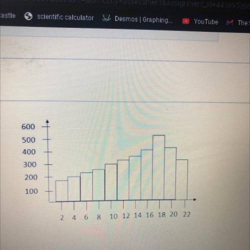 What is the mode of this distribution?
A)
13
B)
16
18
D)
20