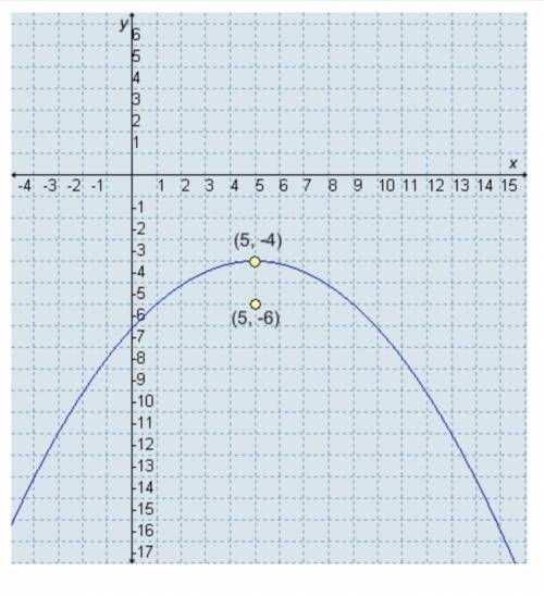 What is the equation of this graph?

(y + 4)2 = –8(x − 5)
(y − 5)2 = –8(x + 4)
(x + 4)2 = –8(y − 5