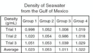 The chart below shows the density of seawater samples collected from the Gulf of Mexico by four dif