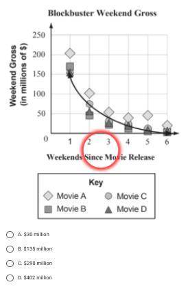 This scatter plot provides data on the amount of money four different blockbuster films made in the