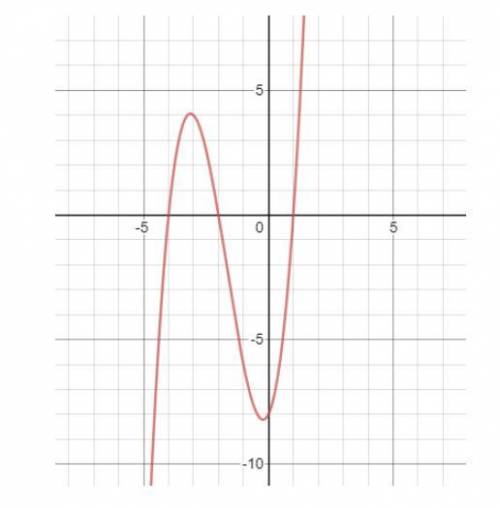Which factored polynomial is shown in the graph?

A) y = (x + 2)(x + 1)(x + 4) 
B) y = (x + 2)(x −