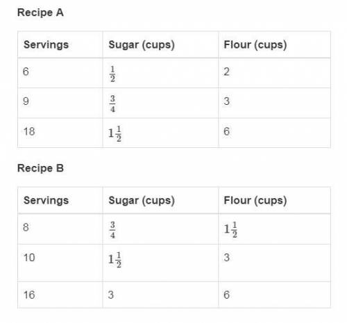 The tables show the amounts of sugar and flour, in cups, in two cake recipes.

Pls help fast asap