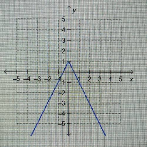 HELP ASAP!! 
Which function is represented by the graph?