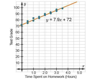 The data reflects the amount of time spent on homework (x), paired with a corresponding test grade