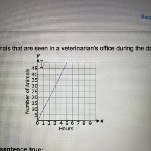 This graph represents the average number of animals that are seen in a veterinarian's office during