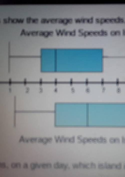 The box plots show the average wind speed in miles per hour for two different islands which explain