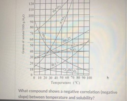 What compound shows a negative correlation (negative slope) between temperature and solubility?