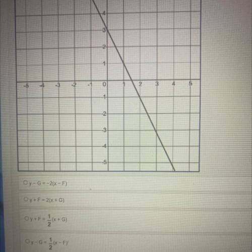 Leo drew a line that is perpendicular set an a line shown on the grid and passes through point (f,g