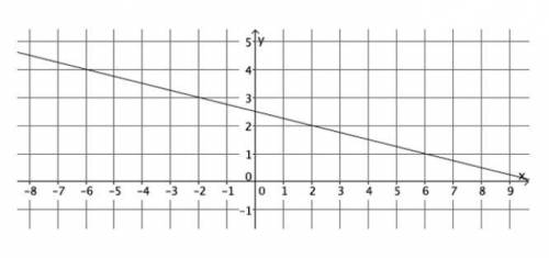 Calculate the slope of the following line:
m=