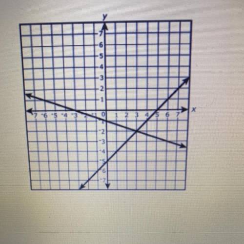 The graph of a system of equations is shown on the coordinate

gria What is the value of x in the