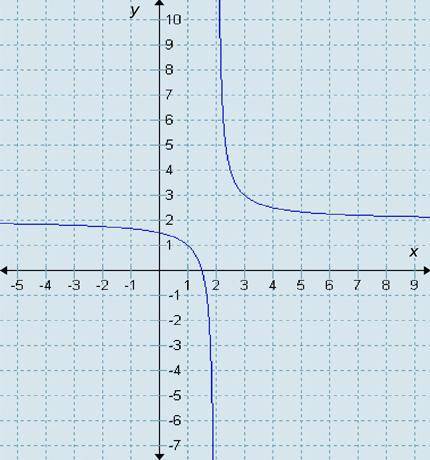 HELP PLZWhere does the horizontal asymptote lie for the function shown in the graph?50 POINTS