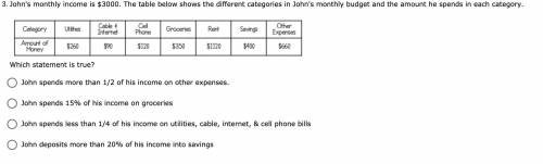 John's monthly income is $3000. The table below shows the different categories in John's monthly bu