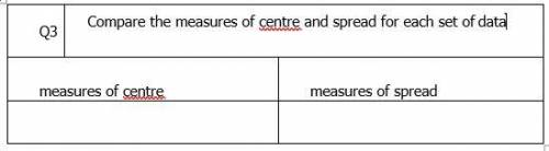 Compare the measures of centre and spread for each set of data