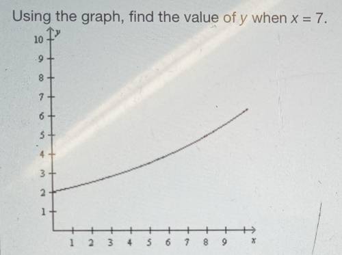 Population Growth

Using the graph, find the value of y when x = 7.
a. y = 7 c. y = 2.71
b. y = 6.