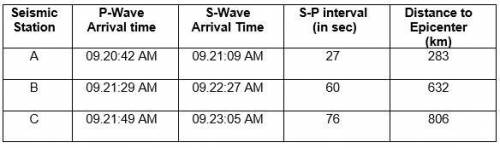 According to the data table, which type of wave reached station A first, the P waves or the S waves