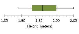 The box plot shows the highest jump for each competitor in the Women's High Jump Final at the 2008