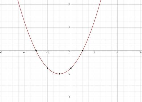 Which quadratic function is represented by the graph?

f(x) = 0.5(x + 3)(x − 1)
f(x) = 0.5(x − 3)(x