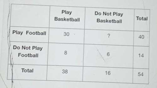 The two-way table shows the number of students in a class who play basketball and/or football.

Wh