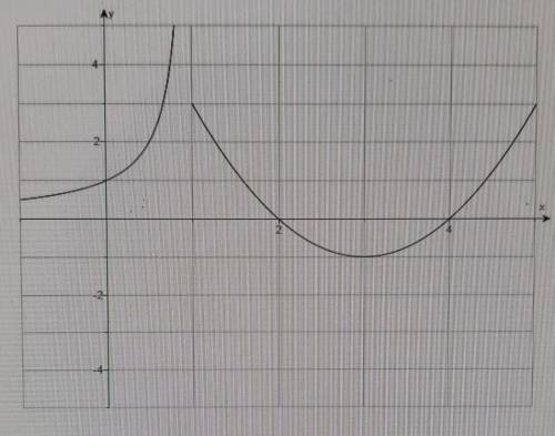 Help Please!

Decide from the graph whether a limit exists. If a limit exists find it's value.lim.