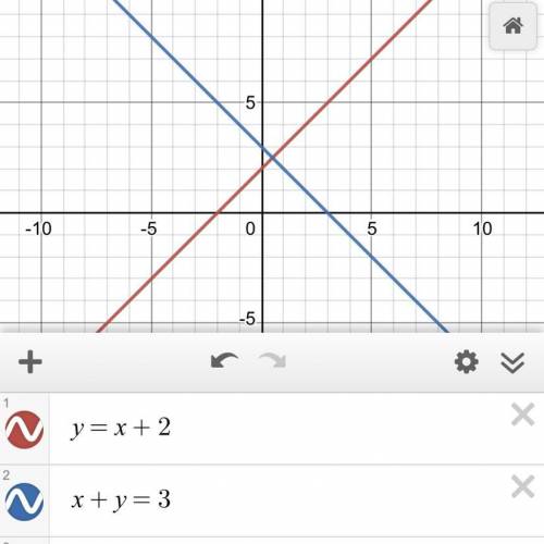 On the grid, draw graphs of y=x+2 and x+y=3