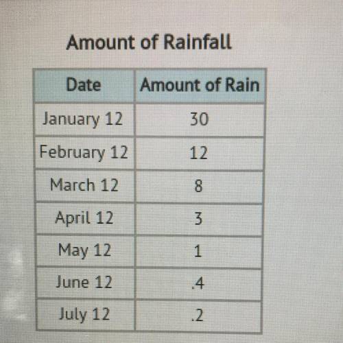 The data in the table has been collected for the past year on the amount of rainfall for the month