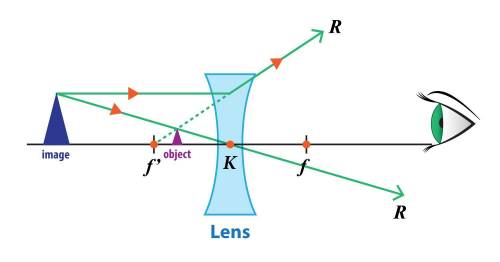 Which type of lens is shown in the picture below?
plane
refractional
concave