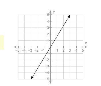PLEASE HELP What is the slope of the line?

−53 
−35 
35 
53