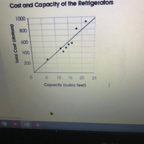 2) A scatter plot showing the cost of refrigerators based on their capacity is shown below.

The s