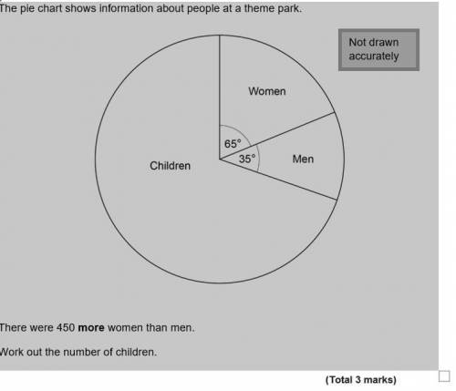 The pie chart shows information about people at a theme park.

There were 450 more women than men.