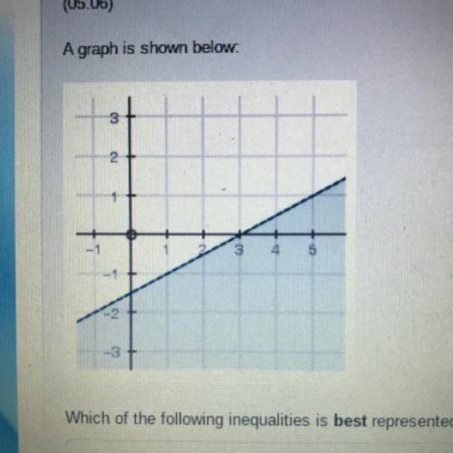 A graph is shown below.

Which of the following inequalities is best represented by this graph?
A.