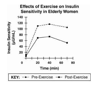 A group of scientists studied the effects of exercise on insulin sensitivity in elderly women. The
