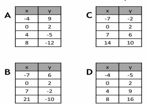 Which table shows the the same rate of change of y with respect to x as y=2-4/7x