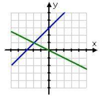 Which BEST describes the system of equations graphed on a coordinate plane?

A) Consistent
B) Inco